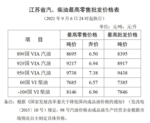 江苏省汽、柴油最高零售批发价格表0906.jpg