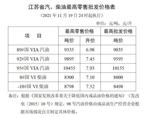 江苏省汽、柴油最高零售批发价格表1119.jpg