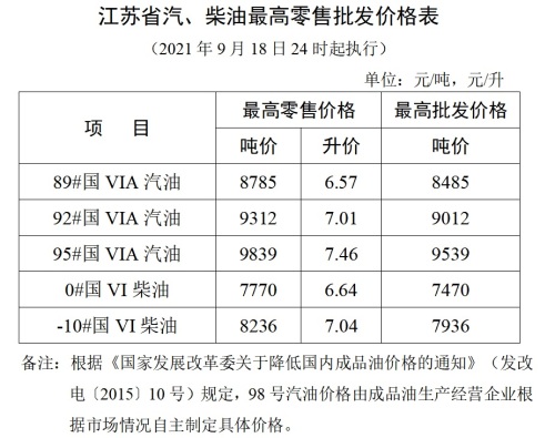 江苏省汽、柴油最高零售批发价格表0918.jpg