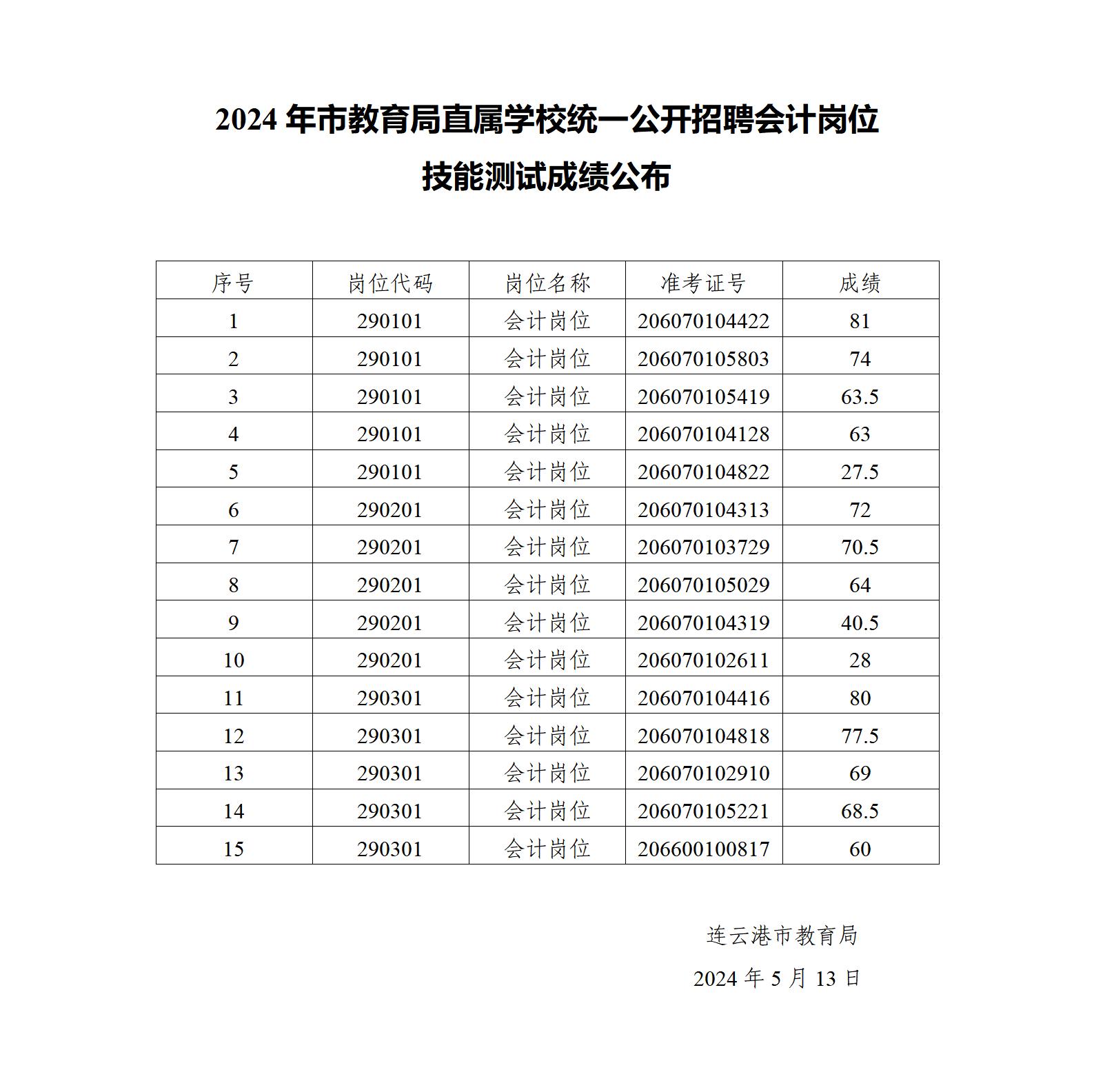 2024年市教育局直属学校统一公开招聘会计岗位技能测试成绩公布.jpg