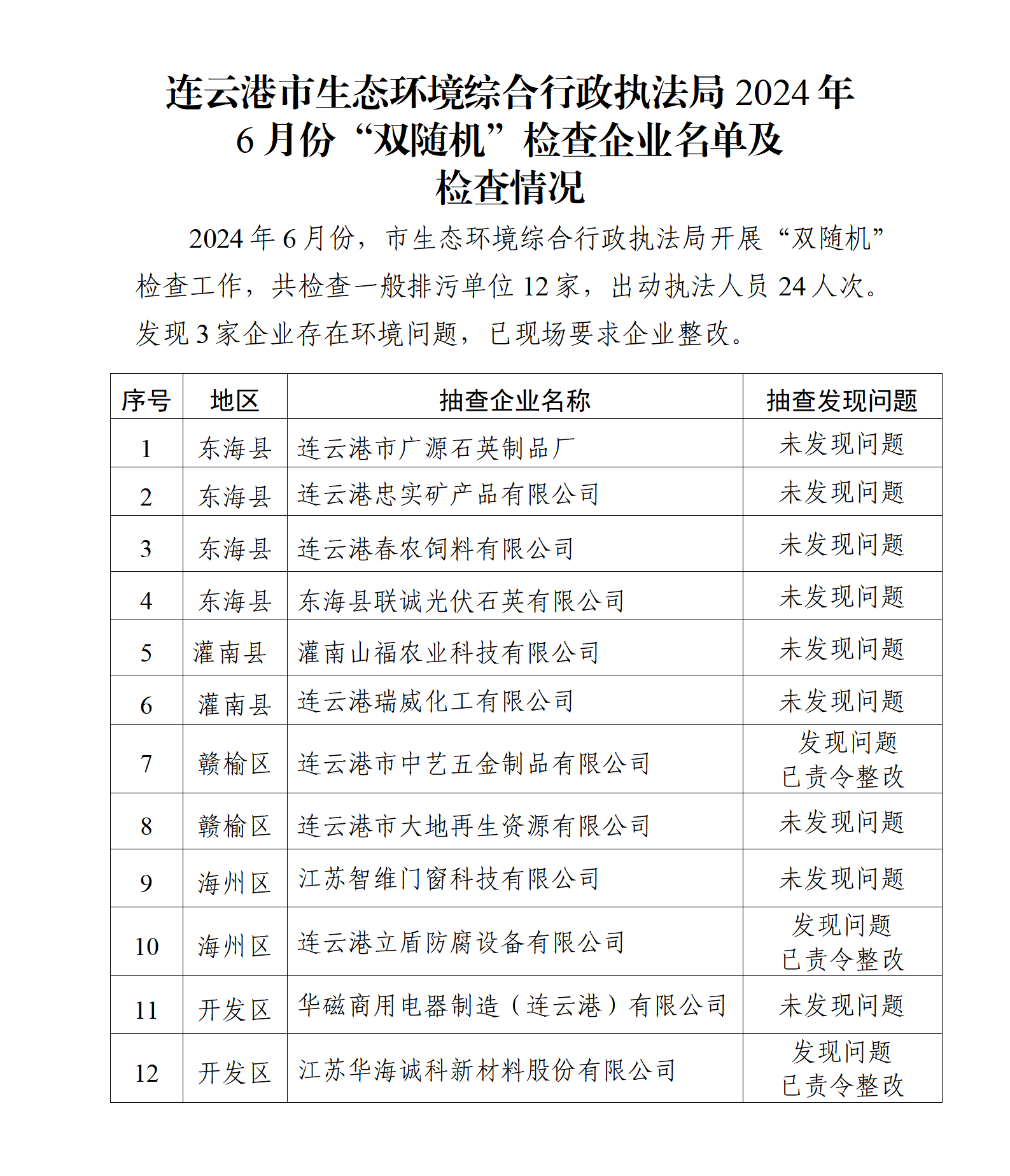 市生态环境综合行政执法局2024年6月份“双随机”检查企业名单及检查情况.png