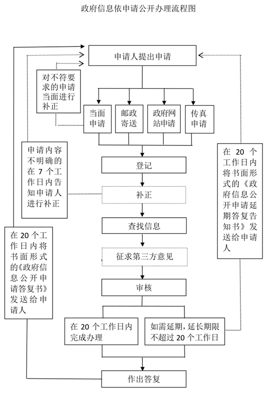 政府信息依申请公开办理流程图.png