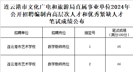 连云港市文化广电和旅游局直属事业单位2024年公开招聘编制内高层次人才和优秀紧缺人才笔试成绩公布.png