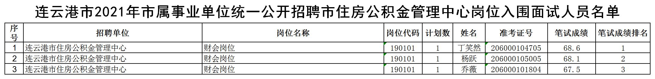 连云港市2021年市属事业单位统一公开招聘市住房公积金管理中心岗位入围面试人员名单.jpg